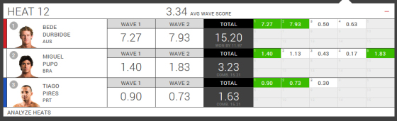 Billabong Pipe Masters 2014 ラウンド1ヒート12